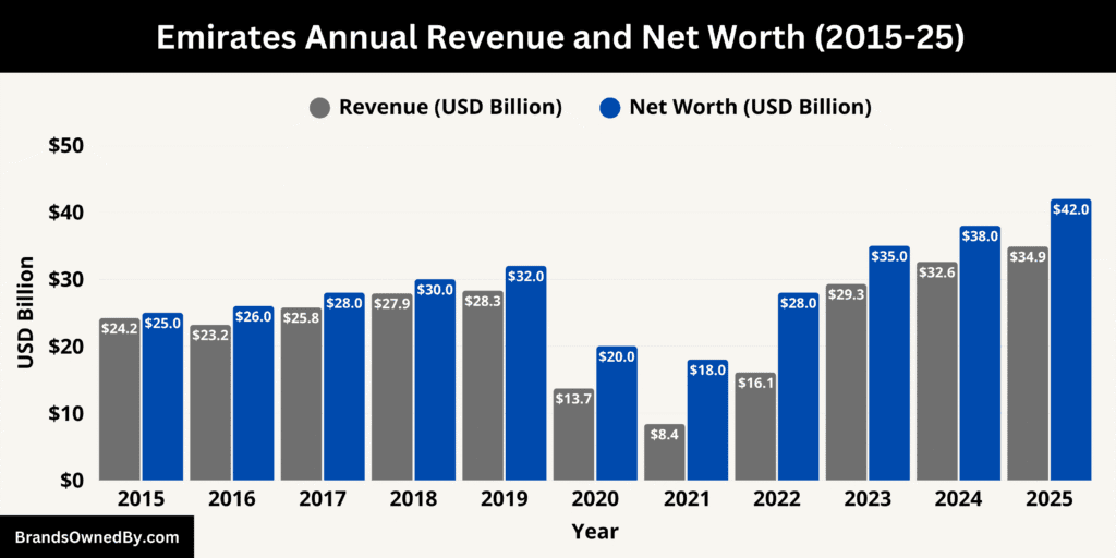 Emirates Annual Revenue and Net Worth 2015-25