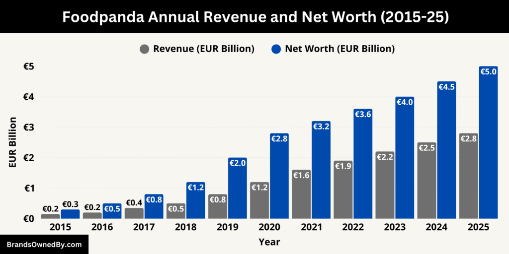 Foodpanda Annual Revenue and Net Worth 2015-25