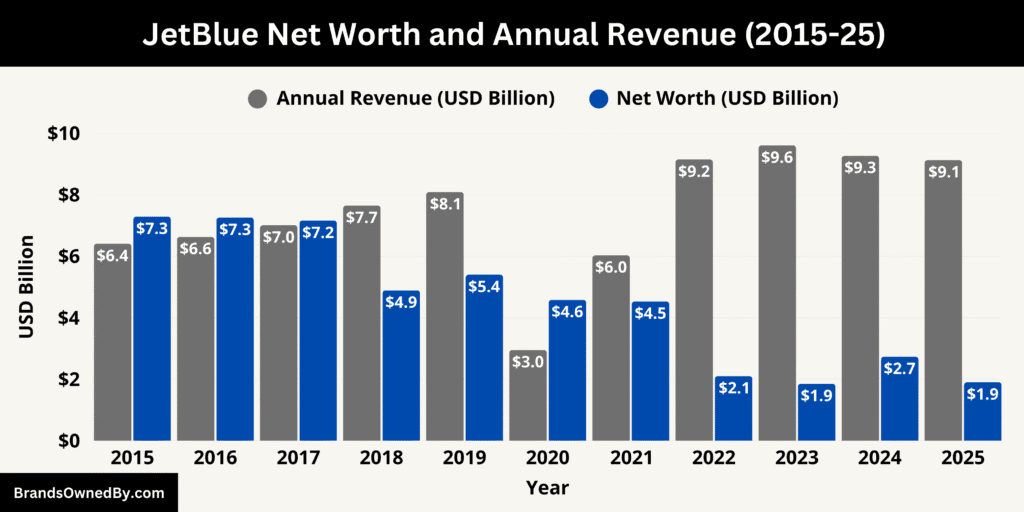 JetBlue Net Worth and Annual Revenue