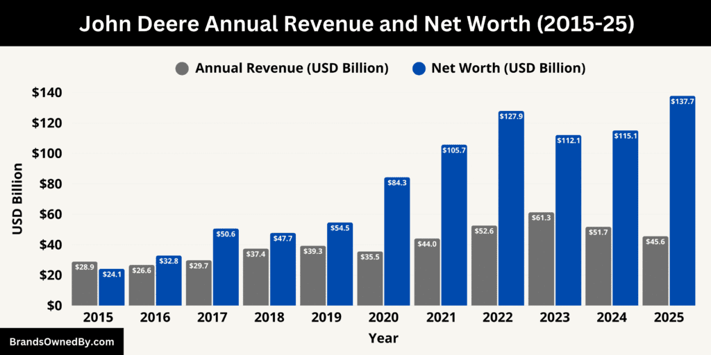 John Deere Net Worth and Annual Revenue