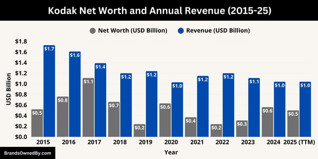 Kodak Net Worth and Annual Revenue 2015-25