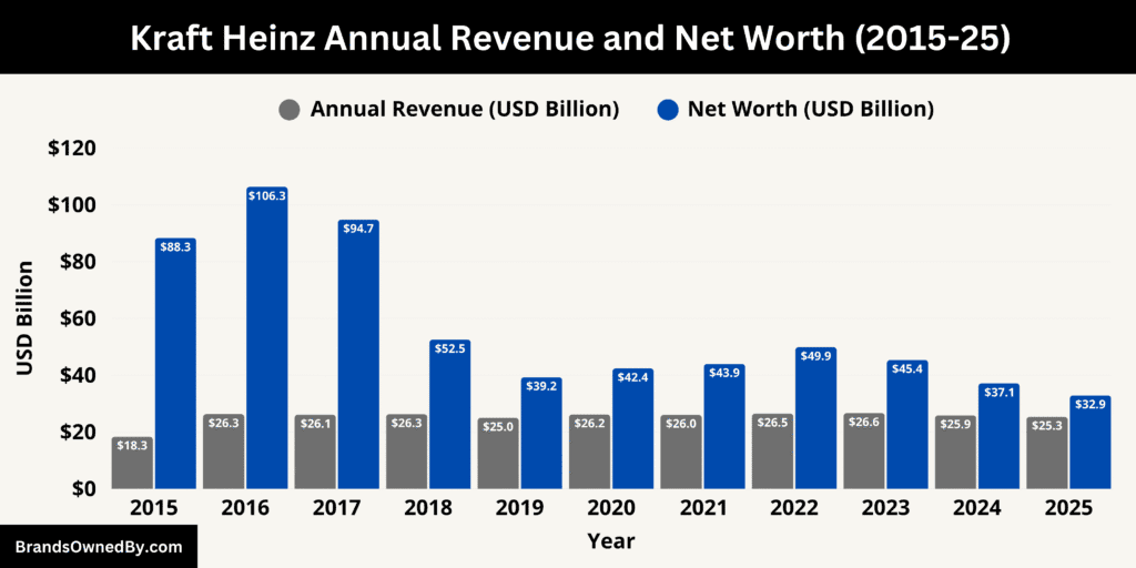 Kraft Heinz Annual Revenue and Net Worth
