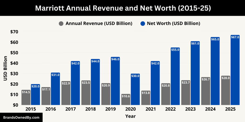 Marriott Annual Revenue and Net Worth 2015-25