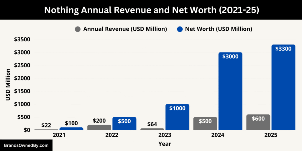 Nothing Annual Revenue and Net Worth 2021-25