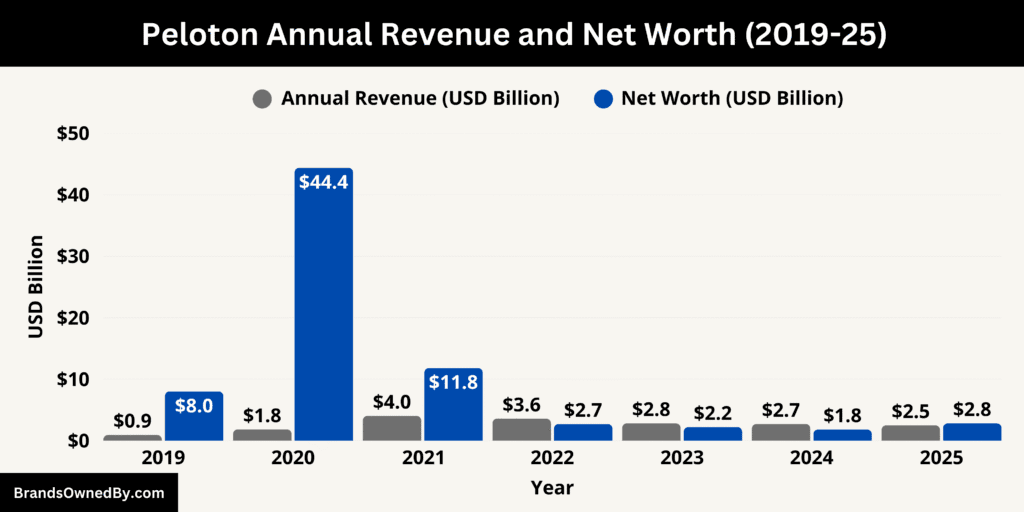 Peloton Annual Revenue and Net Worth
