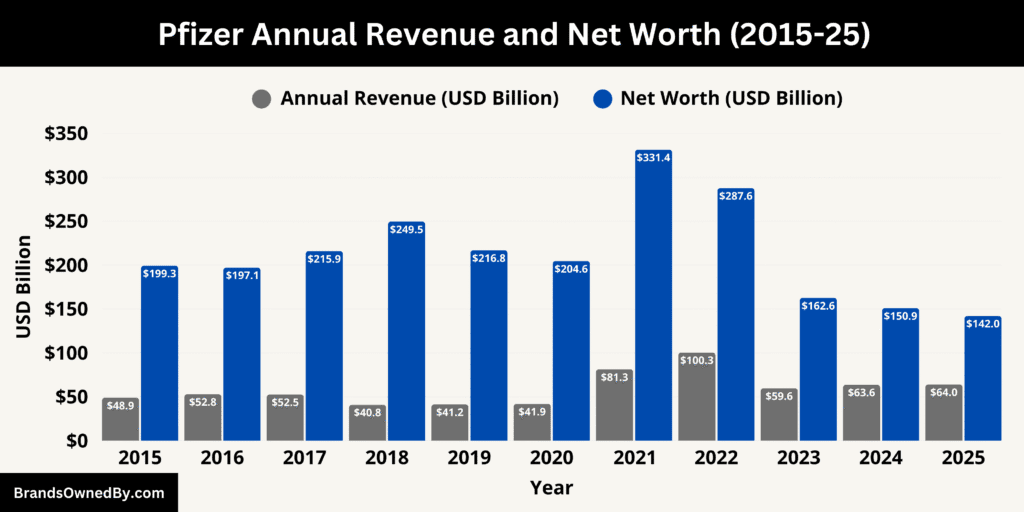Pfizer Annual Revenue and Net Worth