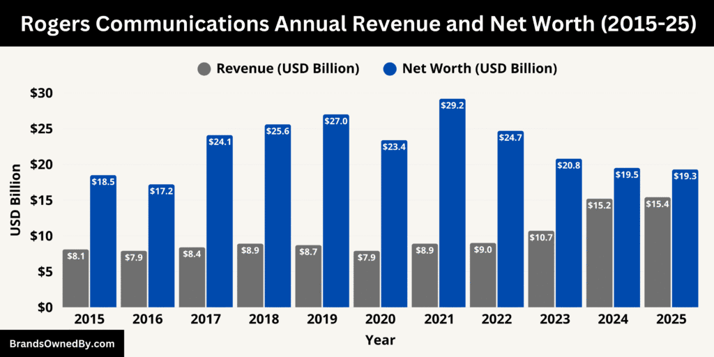 Rogers Communications Annual Revenue and Net Worth 2015-25