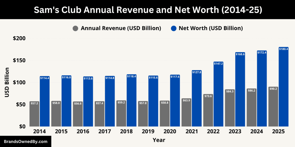 Sam's Club Annual Revenue and Net Worth