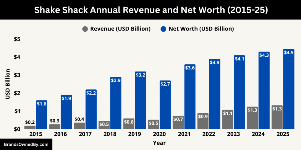 Shake Shack Annual Revenue and Net Worth 2015-25