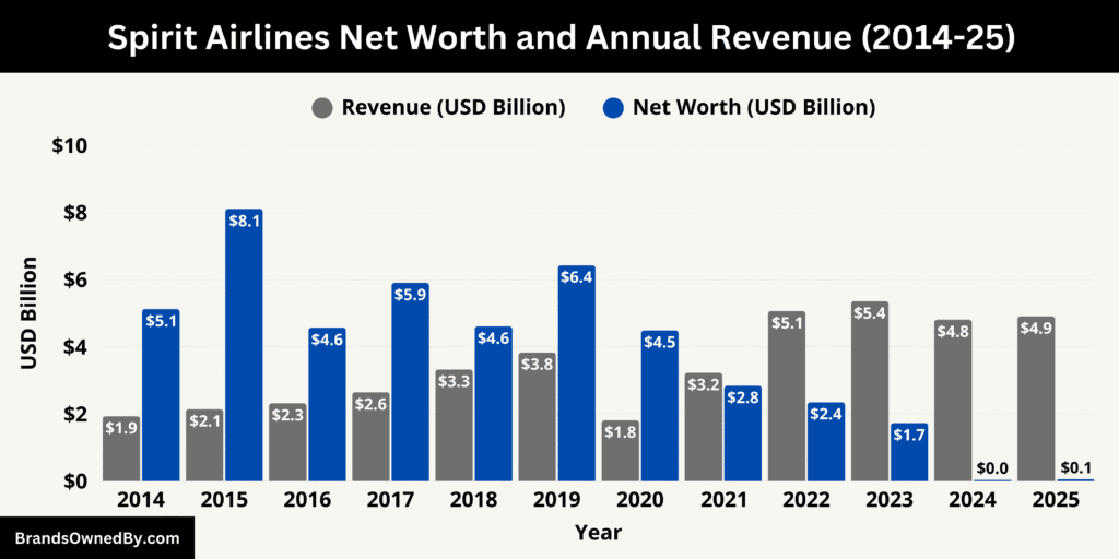 Spirit Airlines Net Worth and Annual Revenue