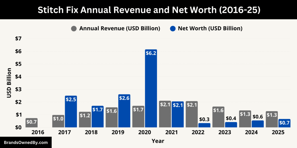 Stitch Fix Net Worth and Annual Revenue