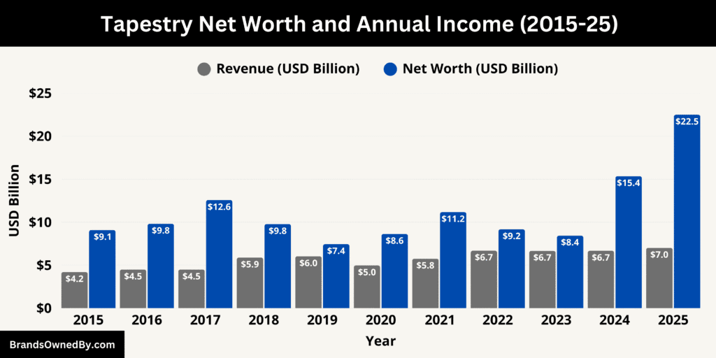 Tapestry Net Worth and Annual Income