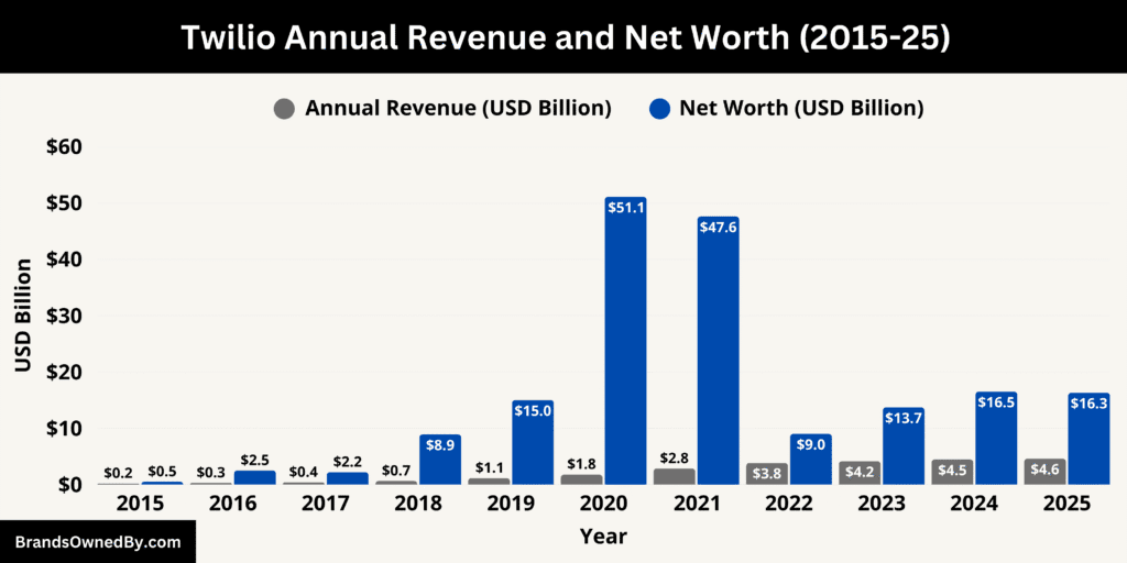Twilio Annual Revenue and Net Worth 2015-25