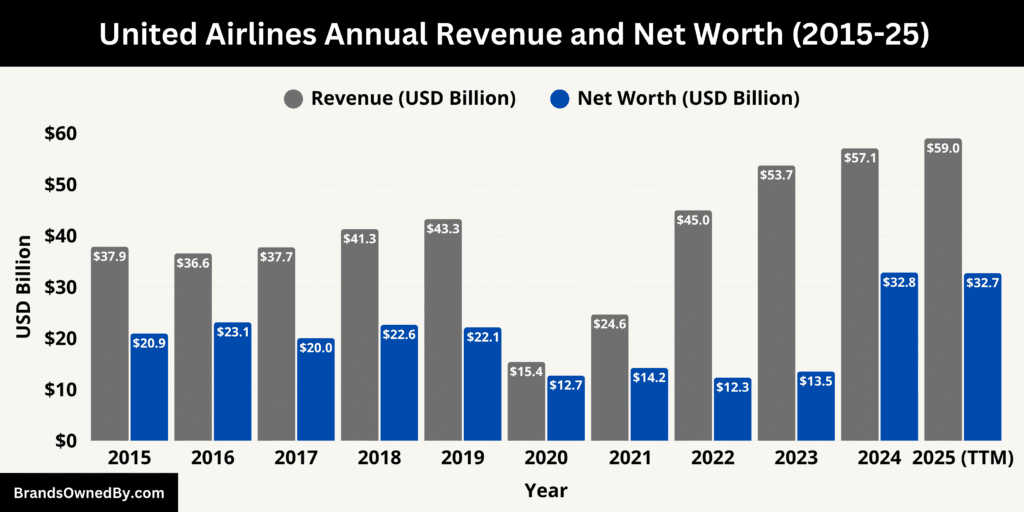 United Airlines Annual Revenue and Net Worth 2015-25