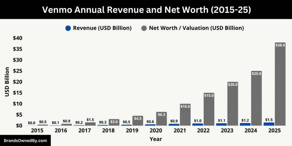 Venmo Annual Revenue and Net Worth