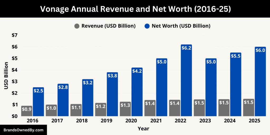 Vonage Annual Revenue and Net Worth 2016-25