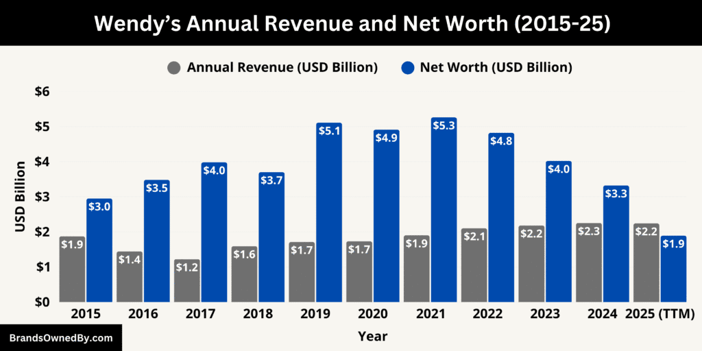 Wendy’s Annual Revenue and Net Worth