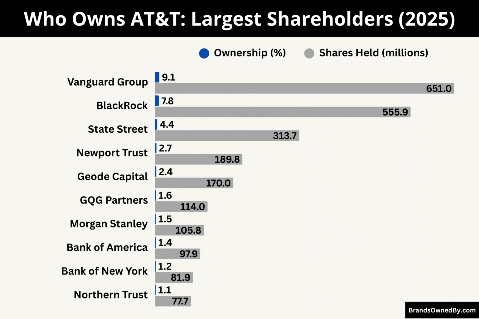 Who Owns AT&T: Top Shareholders – Brands Owned By