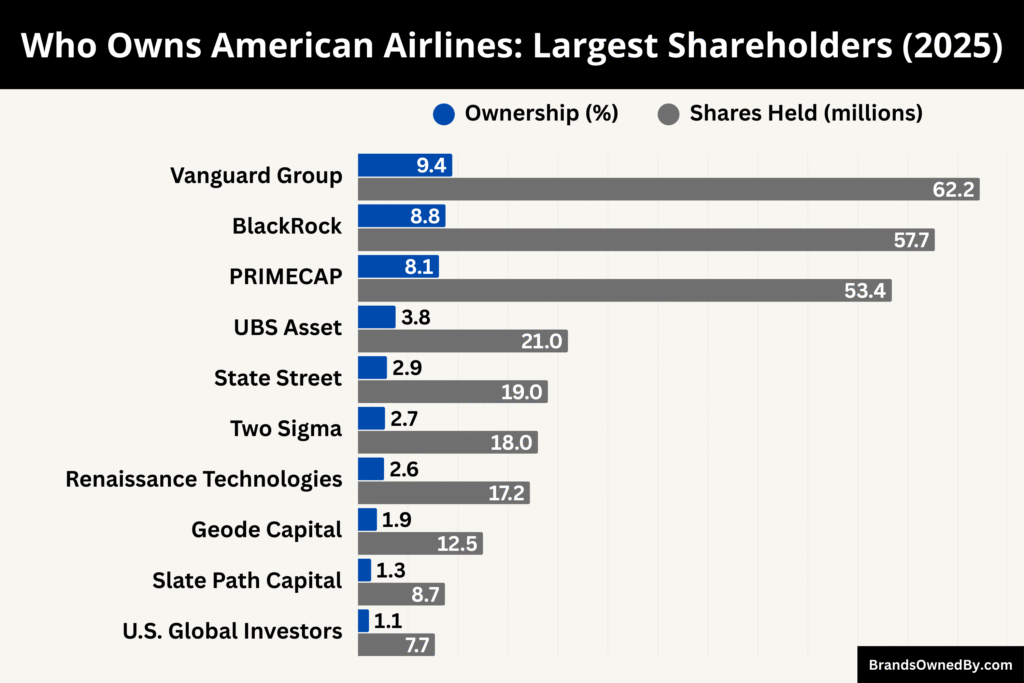 Who Owns American Airlines (Largest Shareholders)