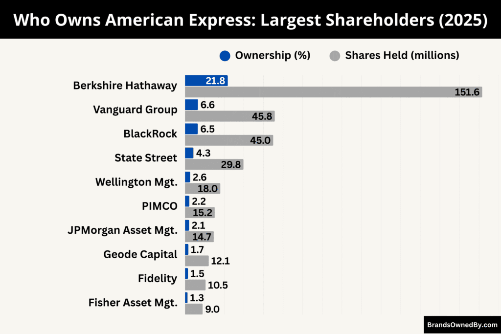 Who Owns American Express (Largest Shareholders)
