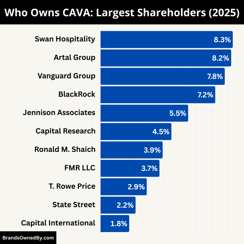 Who Owns CAVA (Largest Shareholders)