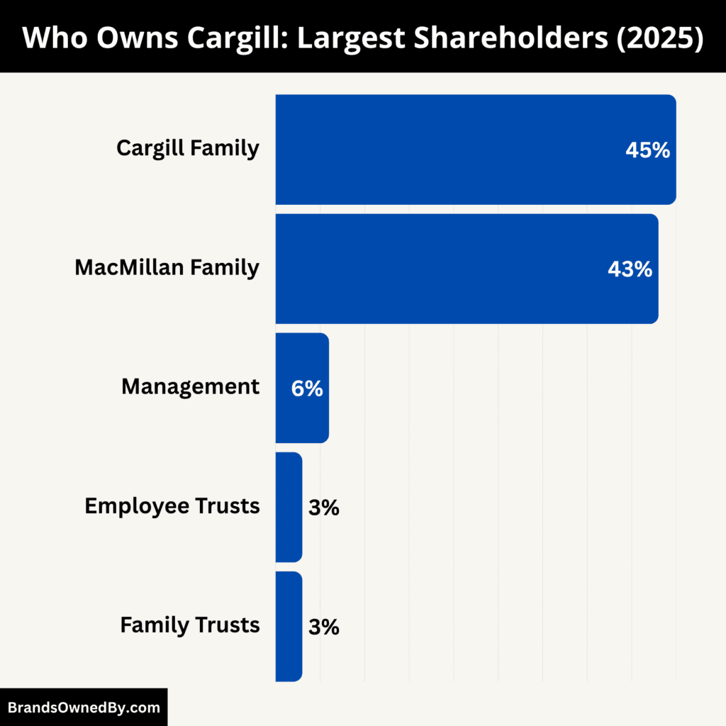 Who Owns Cargill (Largest Shareholders)