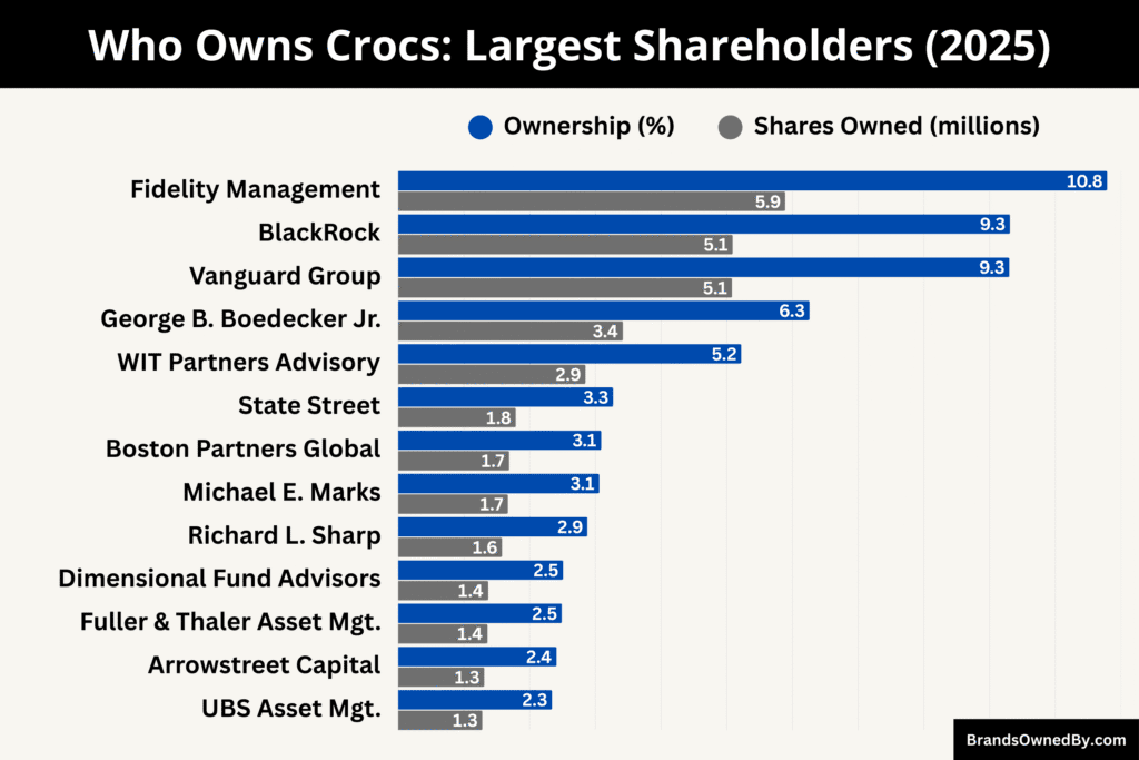 Who Owns Crocs (Largest Shareholders)