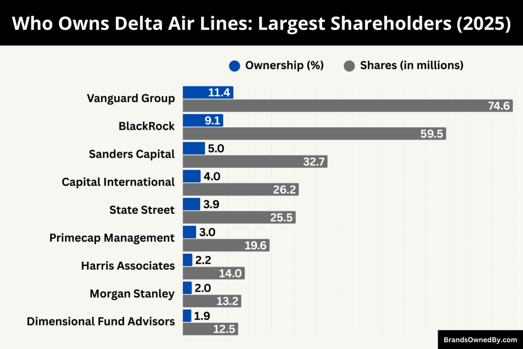Who Owns Delta Air Lines (Largest Shareholders)