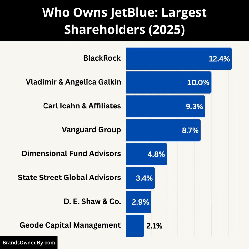 Who Owns JetBlue (Largest Shareholders)