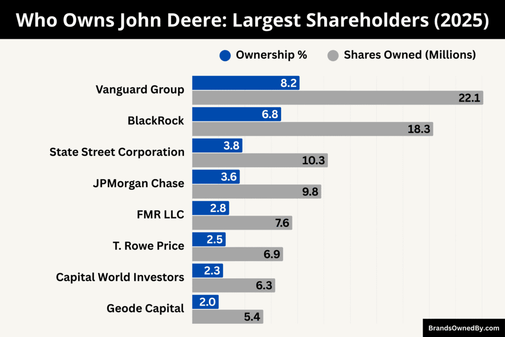 Who Owns John Deere (Largest Shareholders)