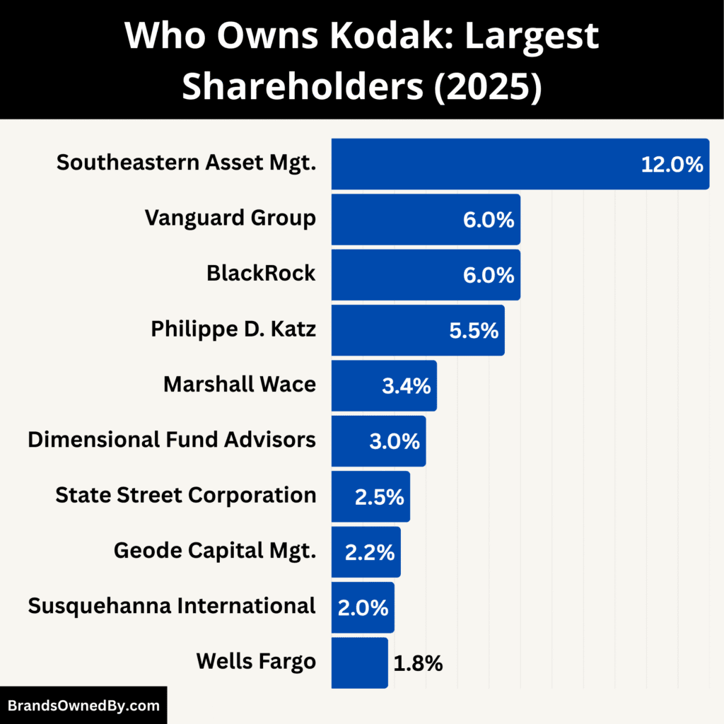 Who Owns Kodak (Largest Shareholders)