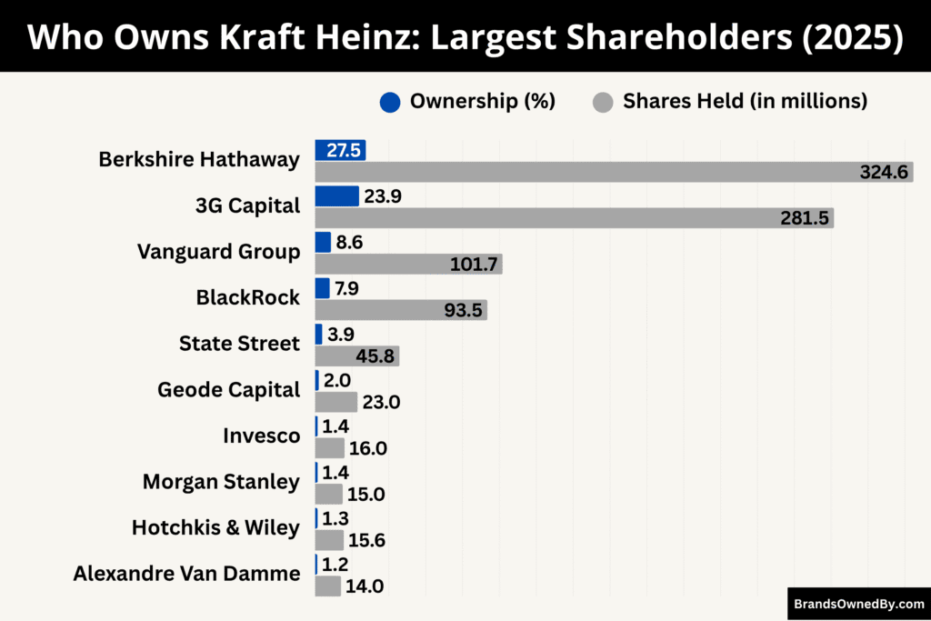 Who Owns Kraft Heinz (Largest Shareholders)