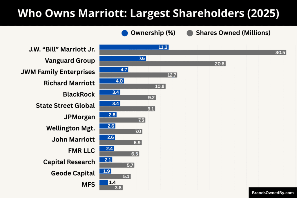 Who Owns Marriott (Largest Shareholders)
