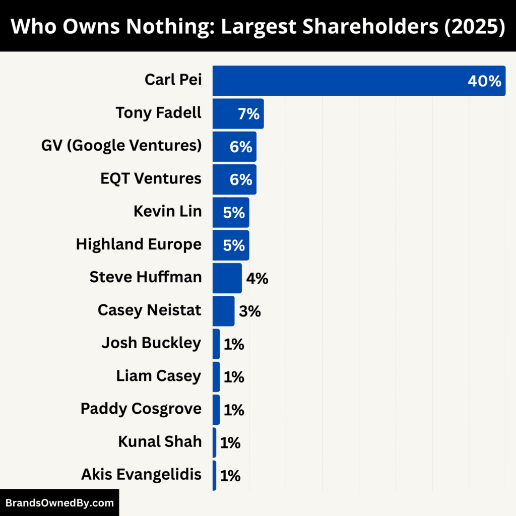 Who Owns Nothing (Largest Shareholders)