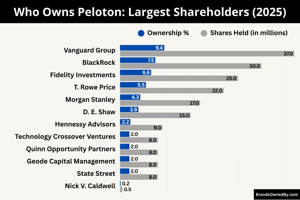 Who Owns Peloton (Largest Shareholders)
