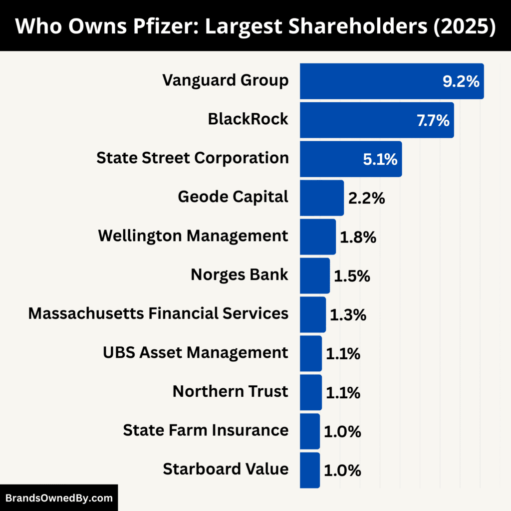 Who Owns Pfizer (Largest Shareholders)