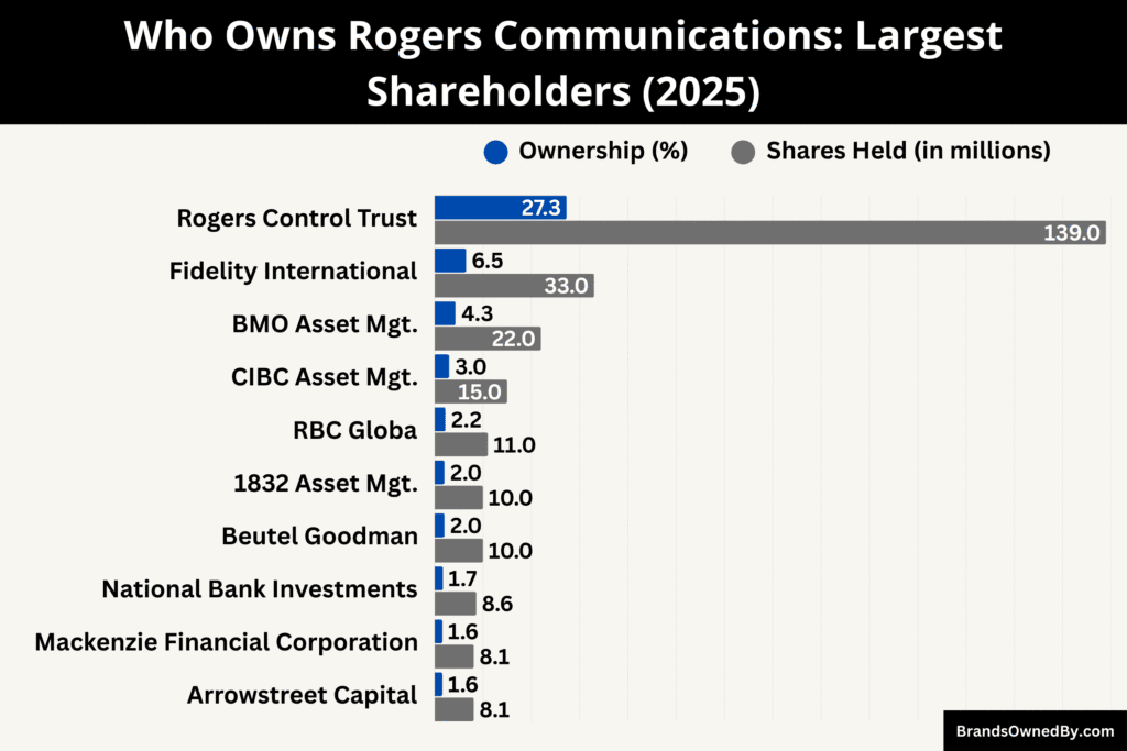 Who Owns Rogers Communications (Largest Shareholders)