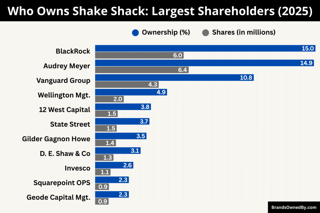 Who Owns Shake Shack (Largest Shareholders)