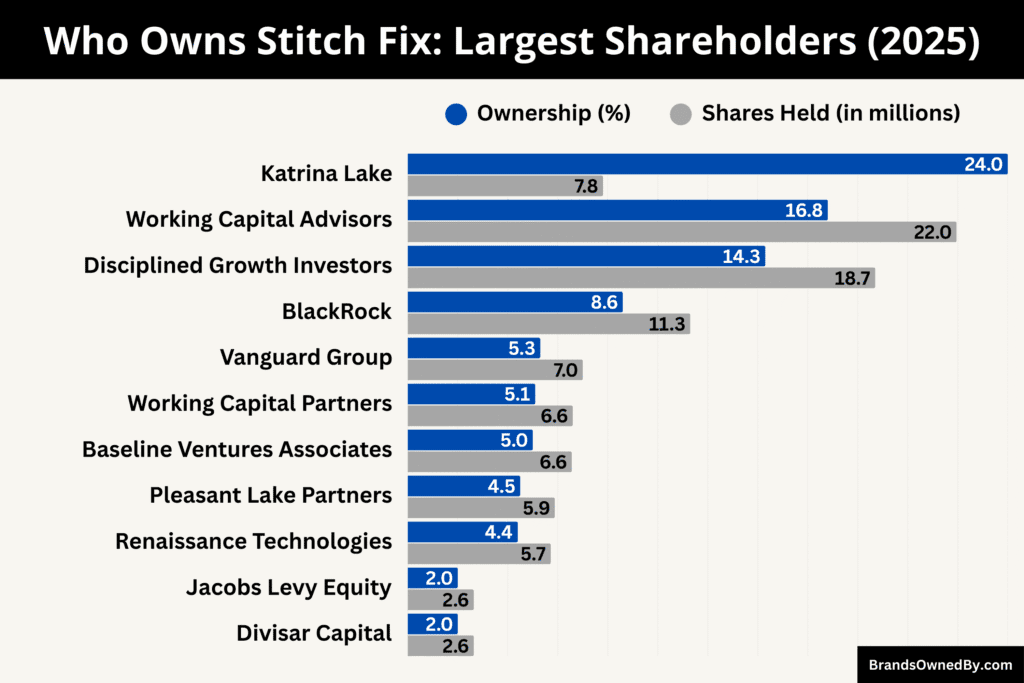 Who Owns Stitch Fix (Largest Shareholders)