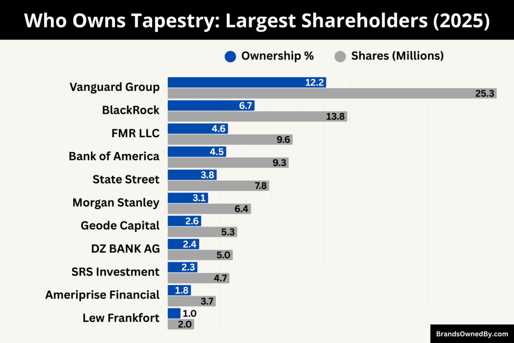 Who Owns Tapestry (Largest Shareholders)