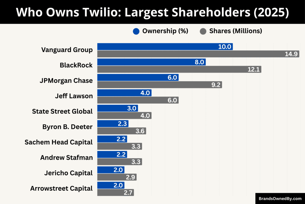 Who Owns Twilio (Largest Shareholders)