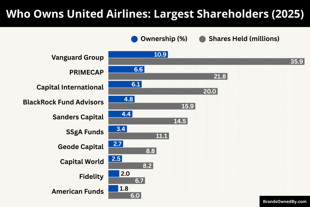 Who Owns United Airlines (Largest Shareholders)