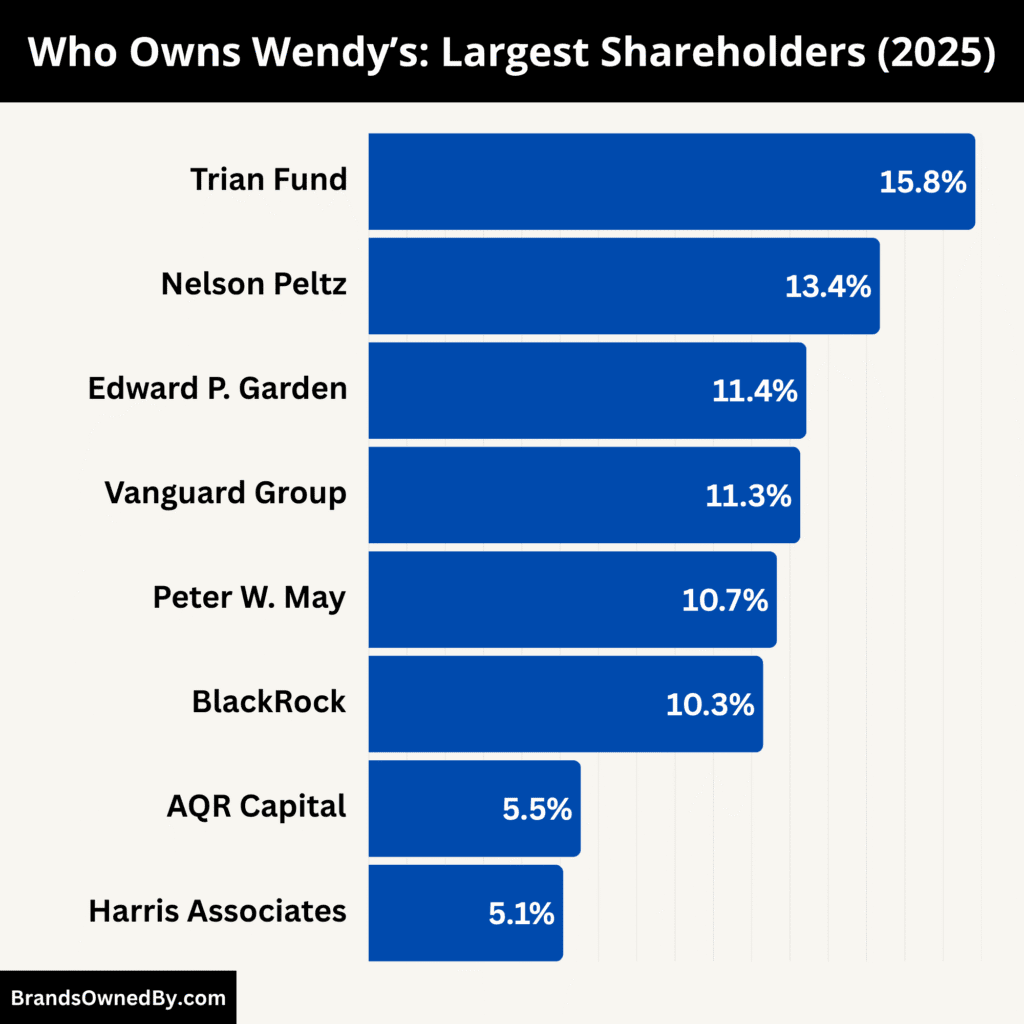 Who Owns Wendy’s (Largest Shareholders)