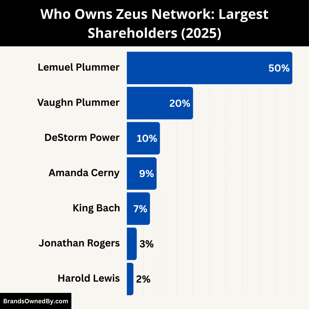 Who Owns Zeus Network (Largest Shareholders)