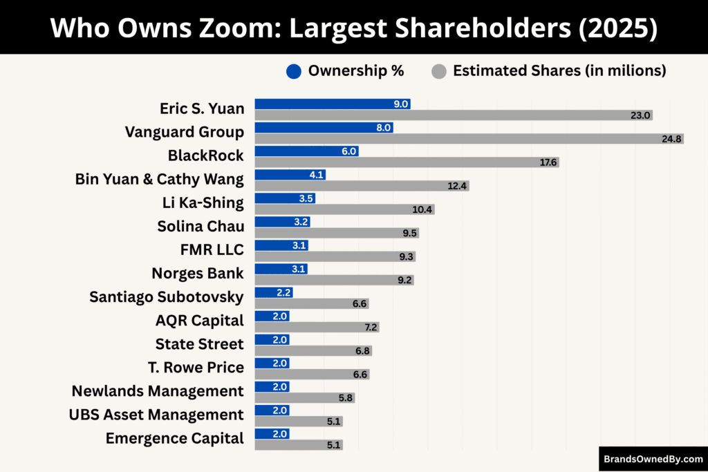 Who Owns Zoom (Largest Shareholders)