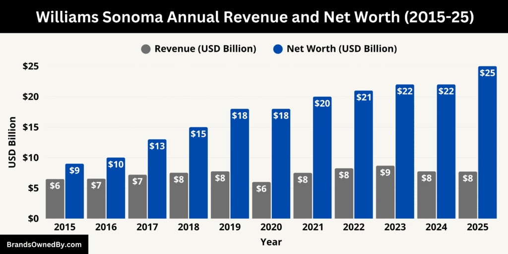 Williams Sonoma Annual Revenue and Net Worth