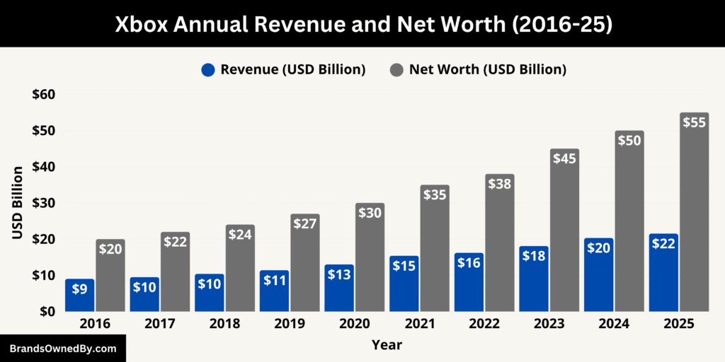 Xbox Annual Revenue and Net Worth