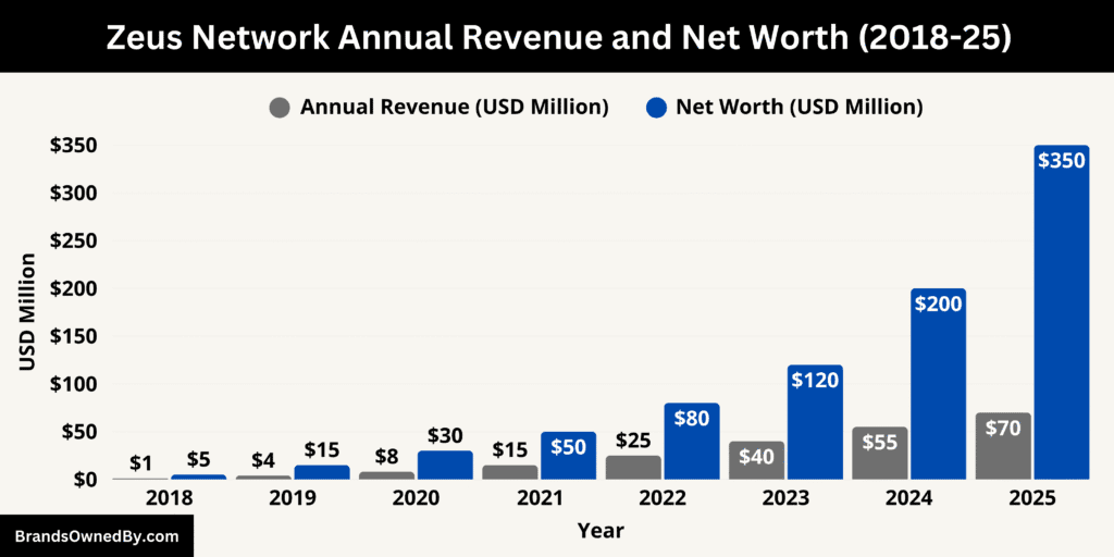 Zeus Network Annual Revenue and Net Worth