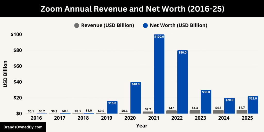 Zoom Annual Revenue and Net Worth