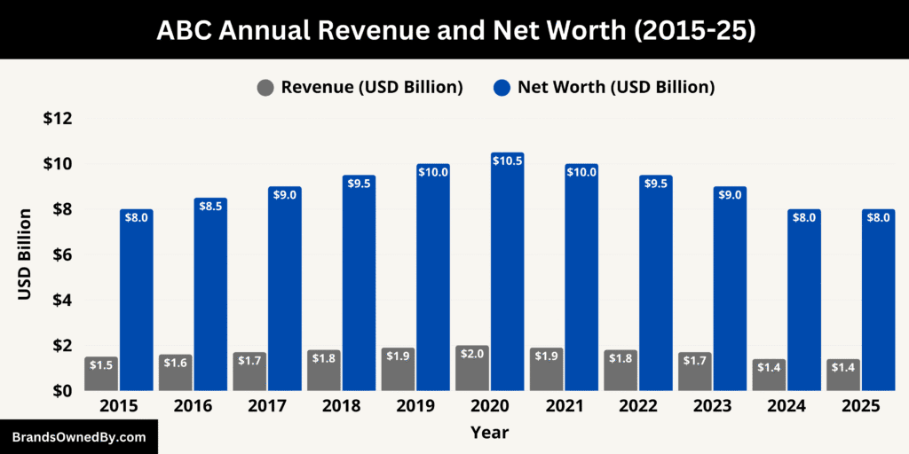 ABC Annual Revenue and Net Worth 2015-25